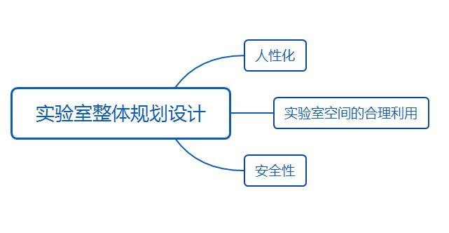 實驗室整體規(guī)劃設(shè)計